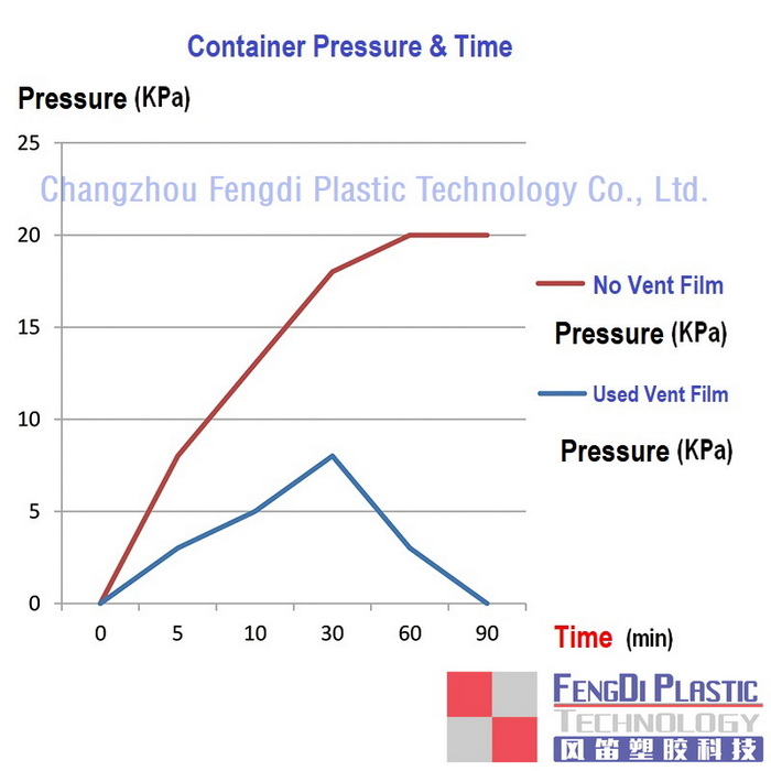 Container_pressure_changing_with_time_by_used_vended_plug_cfdplas_01